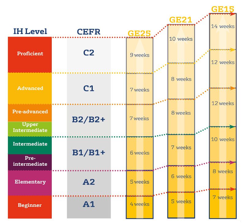 IH Manchester Progress Guarantee | IH Manchester