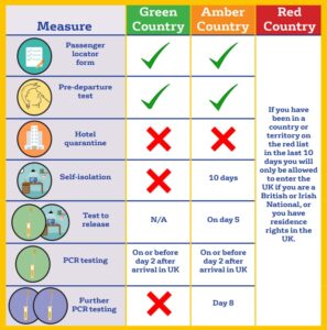 Travel rules England