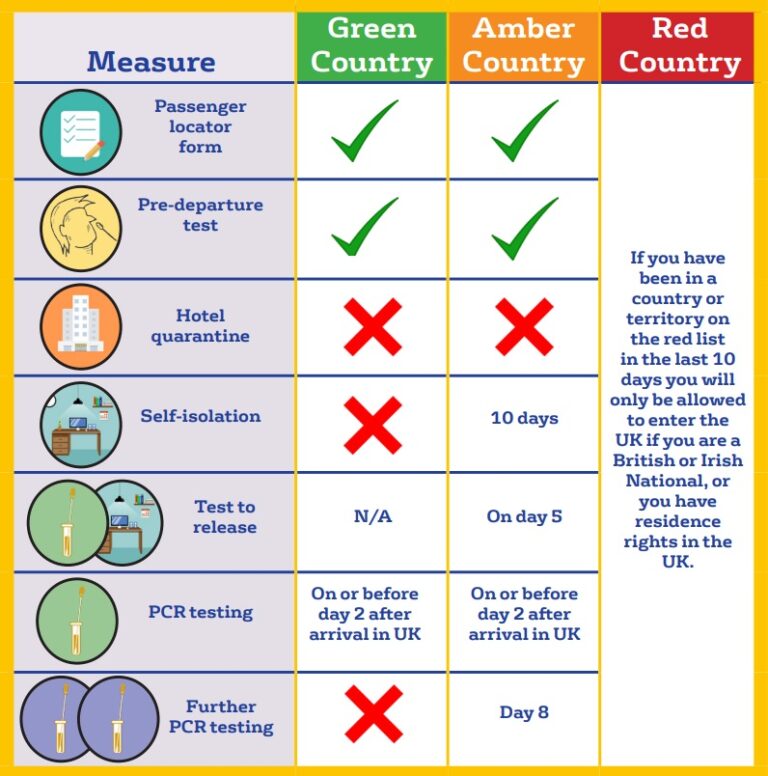 A comparison chart displaying UK entry requirements for green, amber, and red countries, including forms, quarantines, isolation, and testing protocols.